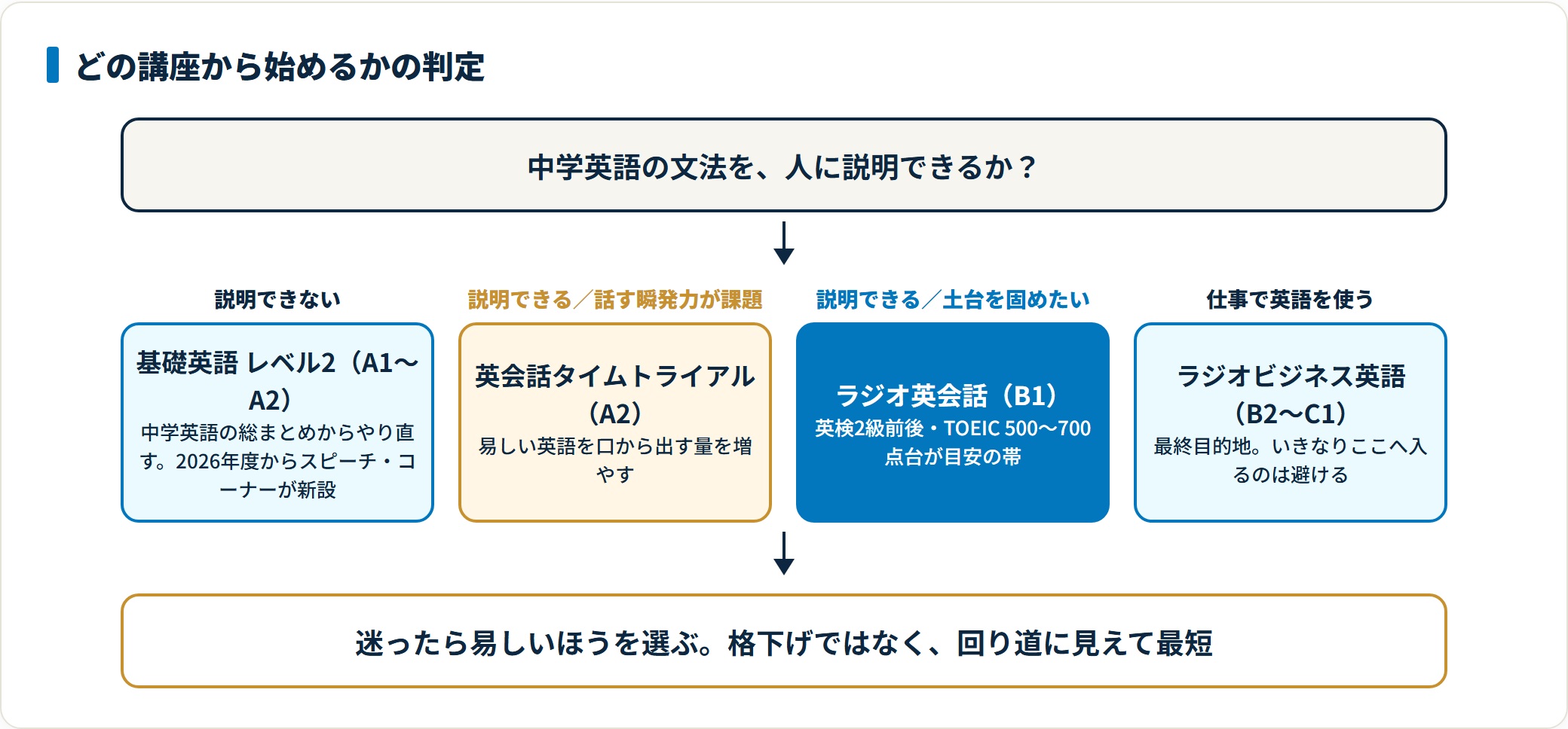 中学英語を説明できるかと話す瞬発力の課題から、基礎英語レベル2・英会話タイムトライアル・ラジオ英会話・ラジオビジネス英語のどれから始めるかを決める判定フロー図。