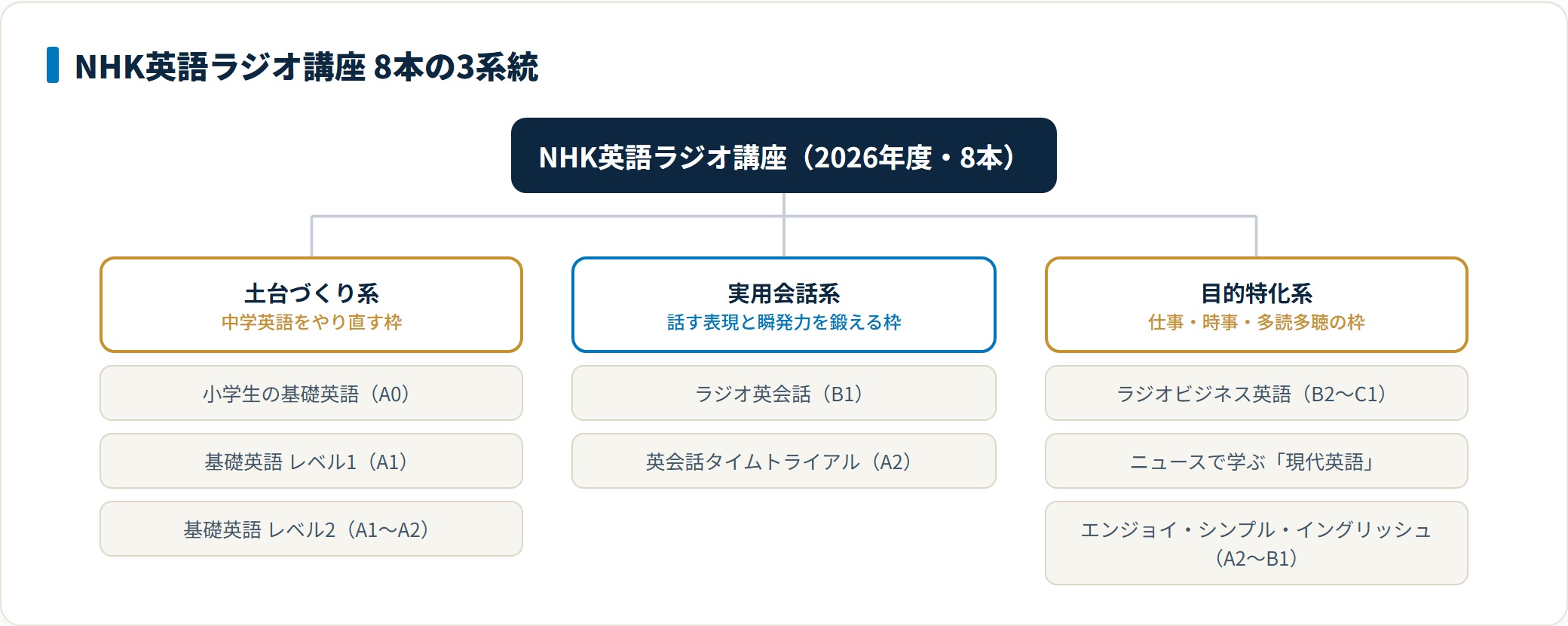NHKの英語ラジオ講座8本を土台づくり系・実用会話系・目的特化系の3系統に分類し、各講座のCEFRレベルを併記した分類図。