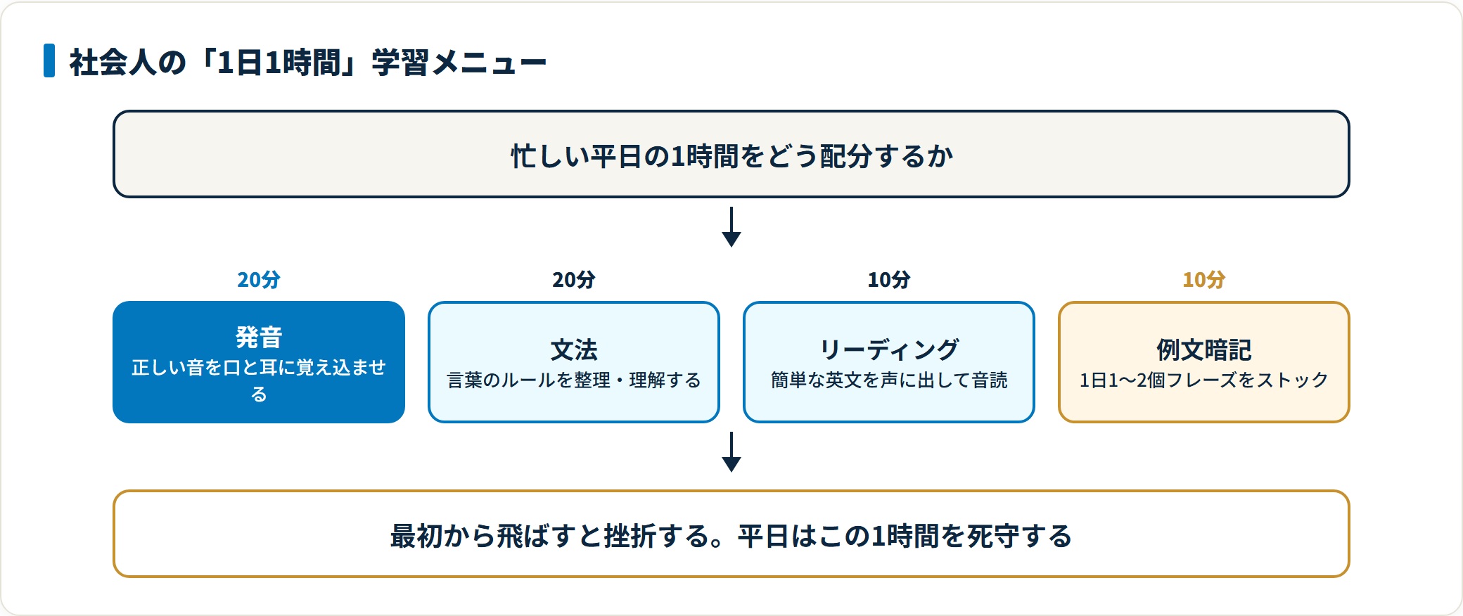 社会人の英語やり直しは1日1時間を発音20分、文法20分、音読10分、例文暗記10分に配分する