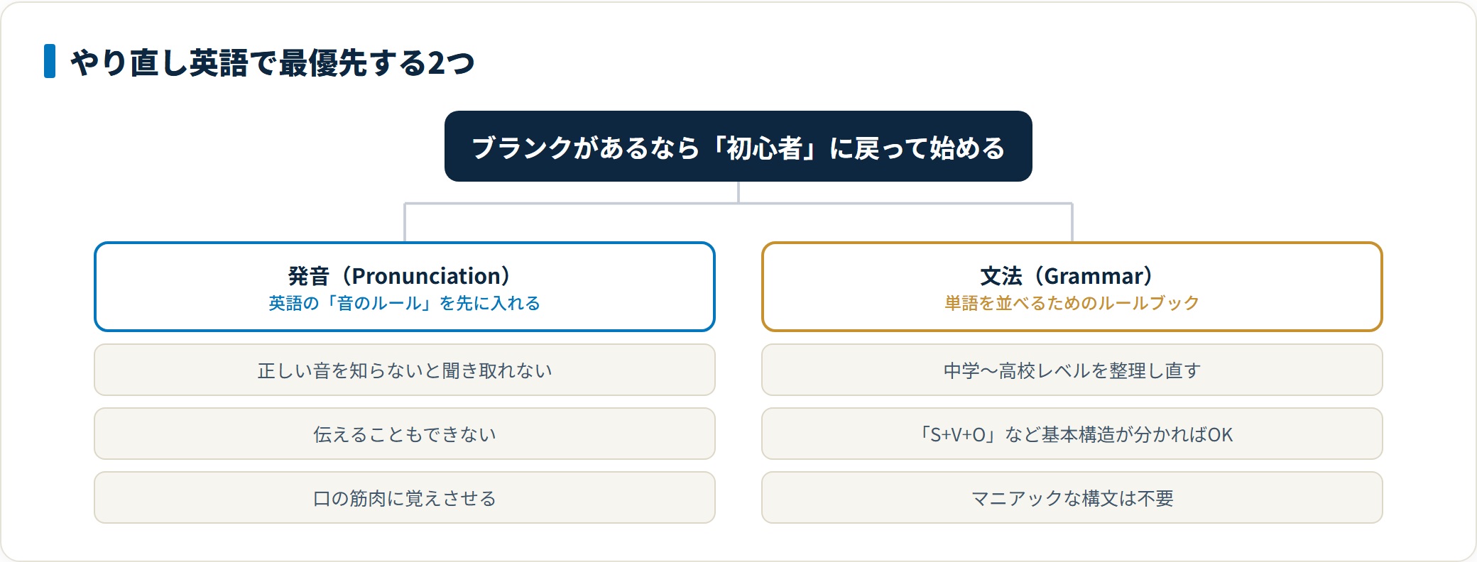 社会人の英語やり直しは発音と文法の2つを最優先し、基礎工事として先に固める