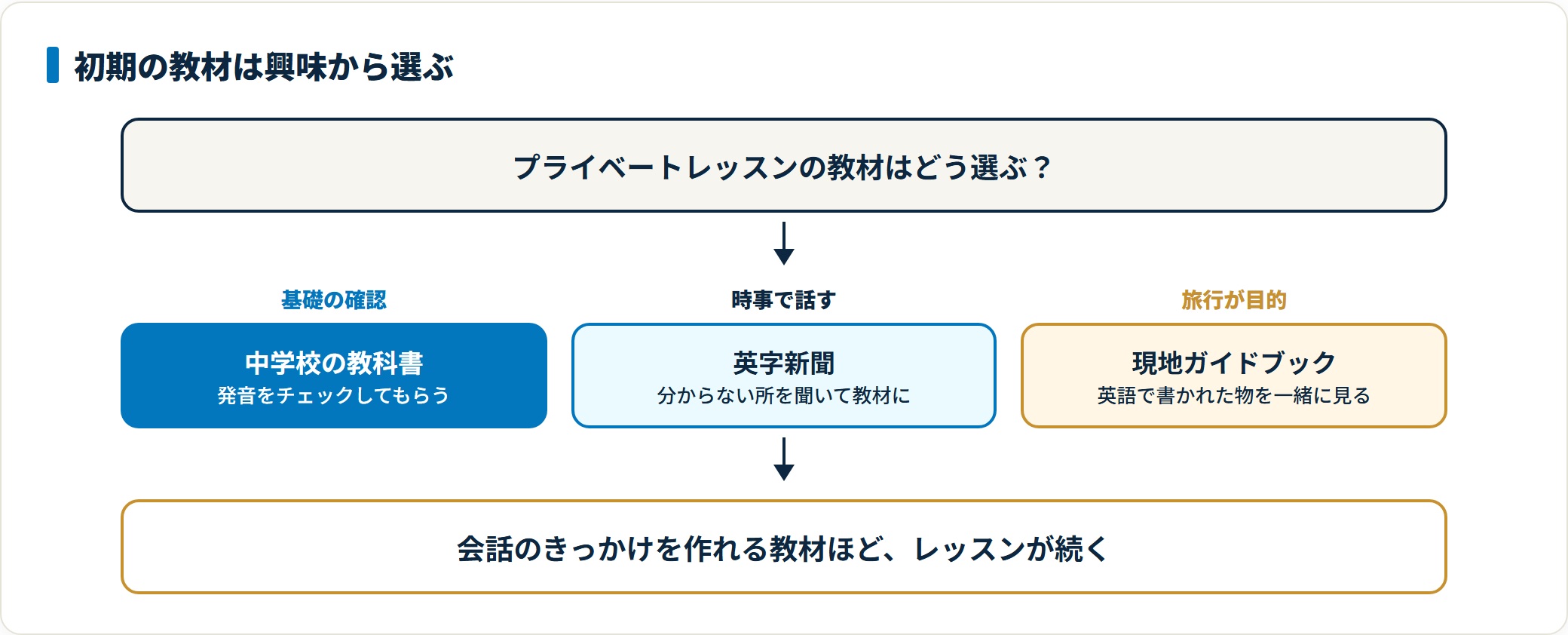 プライベートレッスンの初期教材は、中学校の教科書で発音を見てもらう、英字新聞の分からない部分を教材にする、旅行目的なら現地のガイドブックを使うなど、会話のきっかけを作れるものを選ぶとよいことを示した判定図。