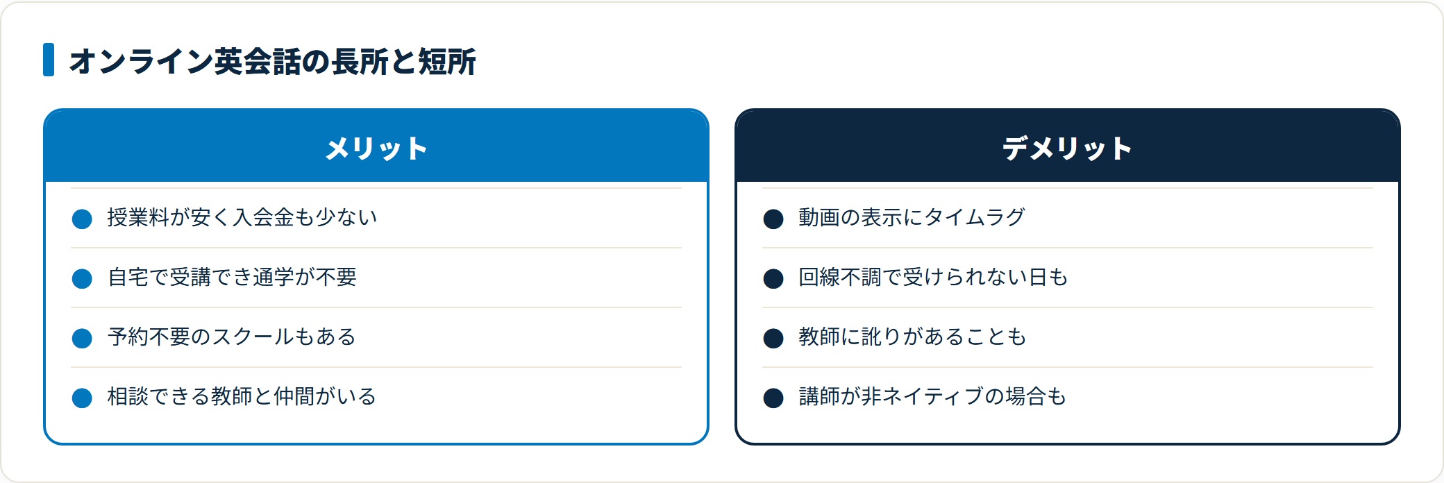 オンライン英会話スクールのメリットとデメリットを比較した図。授業料の安さと通学不要の手軽さに対し、通信のタイムラグや講師の訛りという注意点があることを示す。