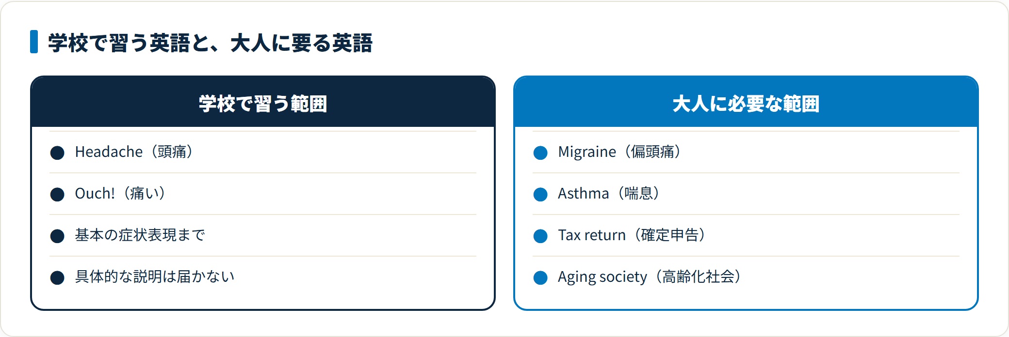 学校で習う英語と大人に必要な英語を比較した図。学校ではHeadacheやOuchなど基本の症状表現までしか習わないのに対し、大人の生活ではMigraine（偏頭痛）やAsthma（喘息）、Tax return（確定申告）、Aging society（高齢化社会）といった語が必要になることを示している。