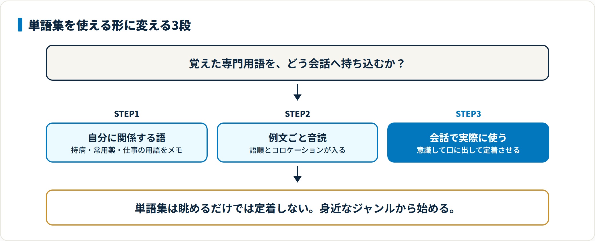 覚えた専門用語を会話に取り込む3ステップを示した図。まず持病や常用薬や仕事で関わる法律用語など自分に関係する単語をメモし、次に単語単体ではなく例文ごと音読して語順とコロケーションを身につけ、最後にオンライン英会話などで意識して口に出して定着させる流れを表している。