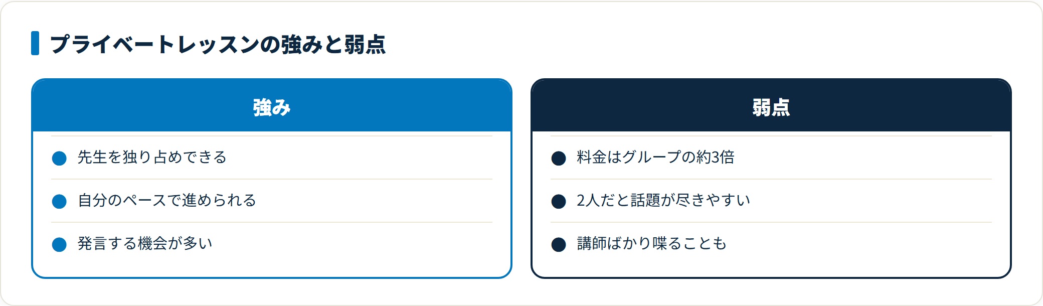 プライベートレッスンの強みと弱点を比較した図。講師を独占でき発言機会が多い一方、料金がグループレッスンの約3倍で話題が尽きやすい点を示す。