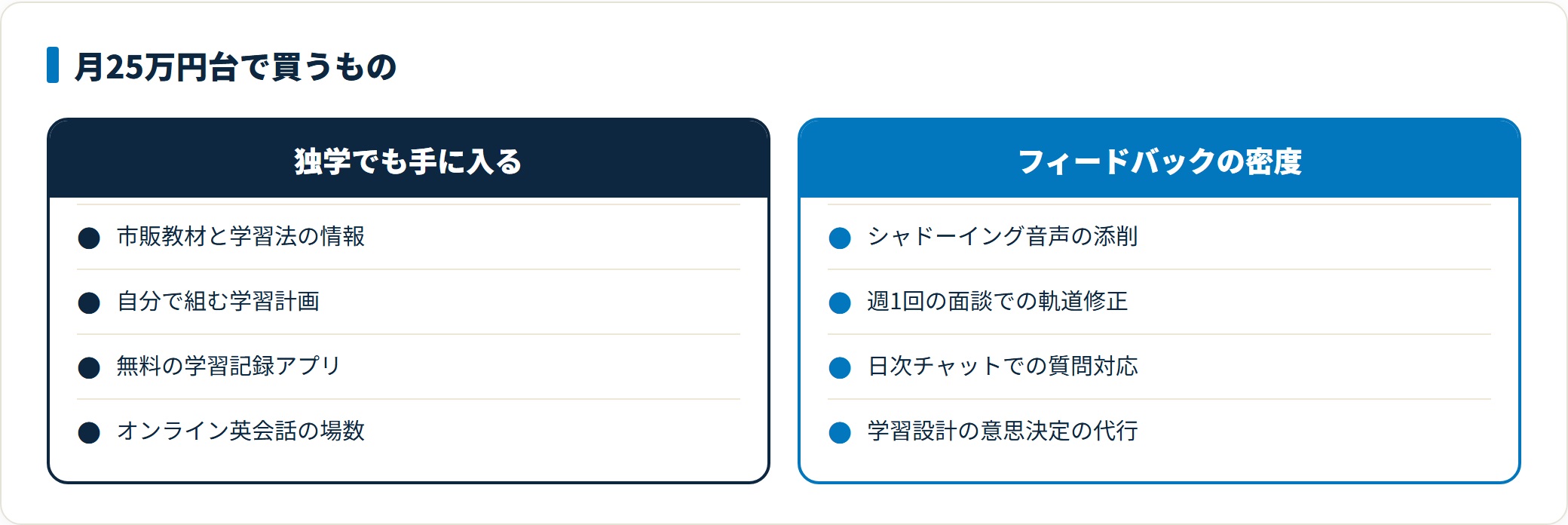 プログリットの受講料で買っているものを整理した比較図。教材や学習法の情報は独学でも手に入る一方、シャドーイング添削・週次面談・日次チャットといったフィードバックの密度が購入対象であることを示している。