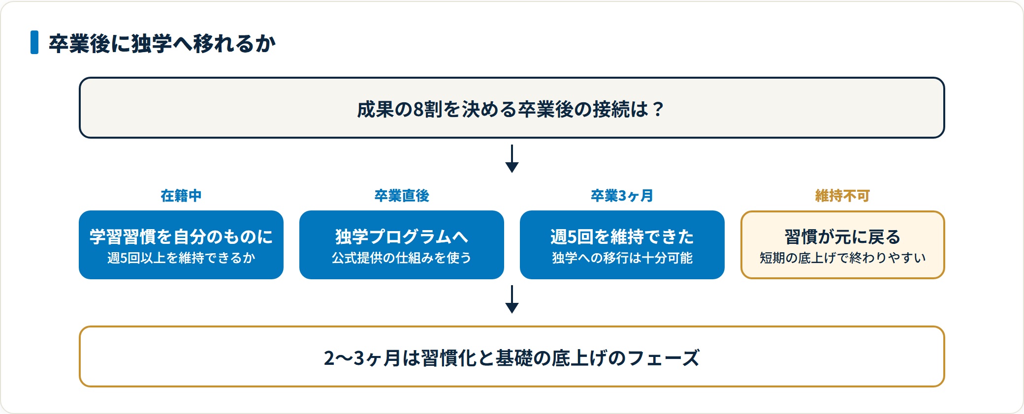 プログリット卒業後に独学へ移行できるかを段階で示した図。在籍中に週5回以上の学習習慣を作り、卒業後は公式の独学プログラムに乗り、卒業3ヶ月時点で週5回を維持できれば独学への移行が可能になることを示している。