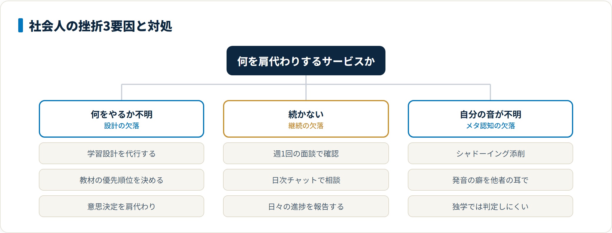 社会人英語学習の挫折要因を3つに分け、プログリットがそれぞれをどう埋めるかを整理した図。学習設計の代行、週次面談と日次チャットによる継続支援、シャドーイング添削によるメタ認知の補完を示している。