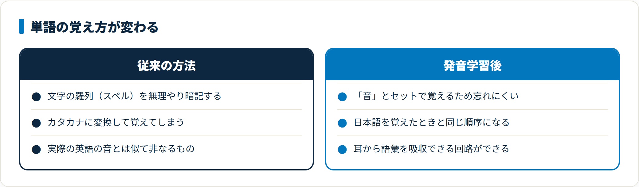 従来はスペルを丸暗記するが、発音を学ぶと音とセットで覚えられ忘れにくくなる