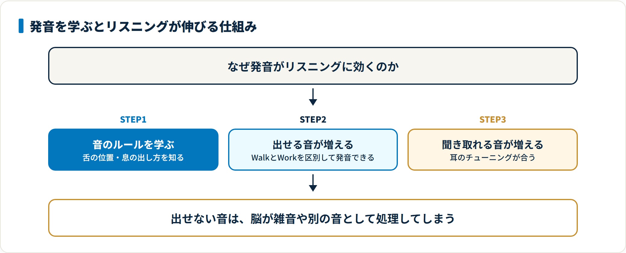 発音のルールを学ぶと出せる音が増え、耳のチューニングが合ってリスニング力が向上する