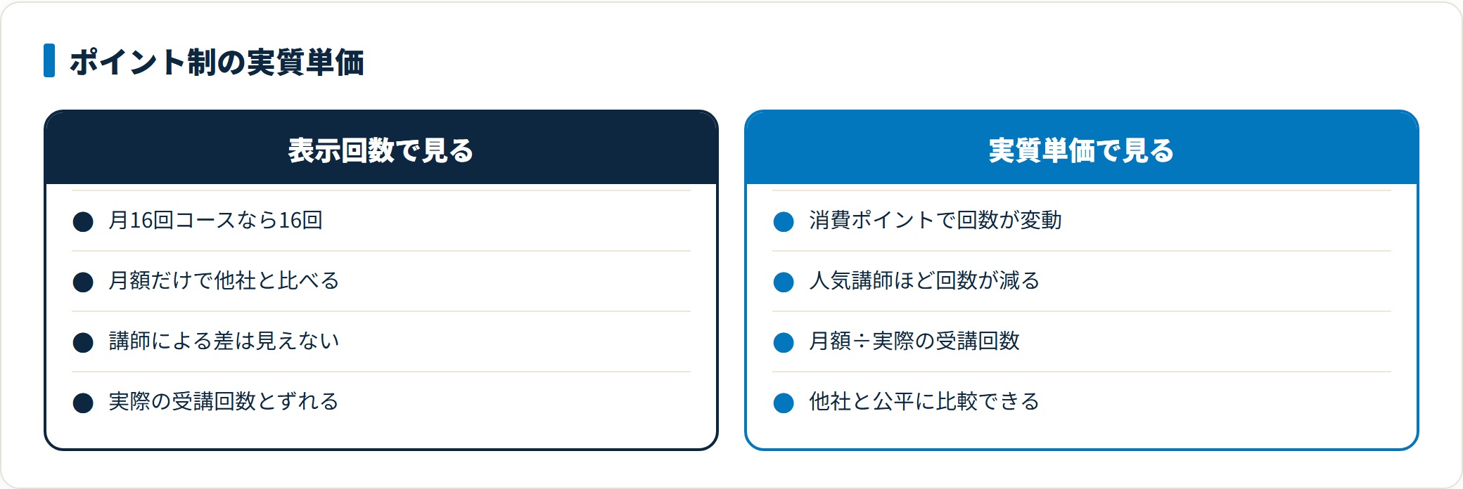 QQ Englishのポイント制料金を、表示回数のまま見る場合と実質単価に直して見る場合で対比した図。人気講師を選ぶと消費ポイントが増えて受講回数が減るため、月額を実際の受講回数で割ると他社と公平に比較できることを示している。
