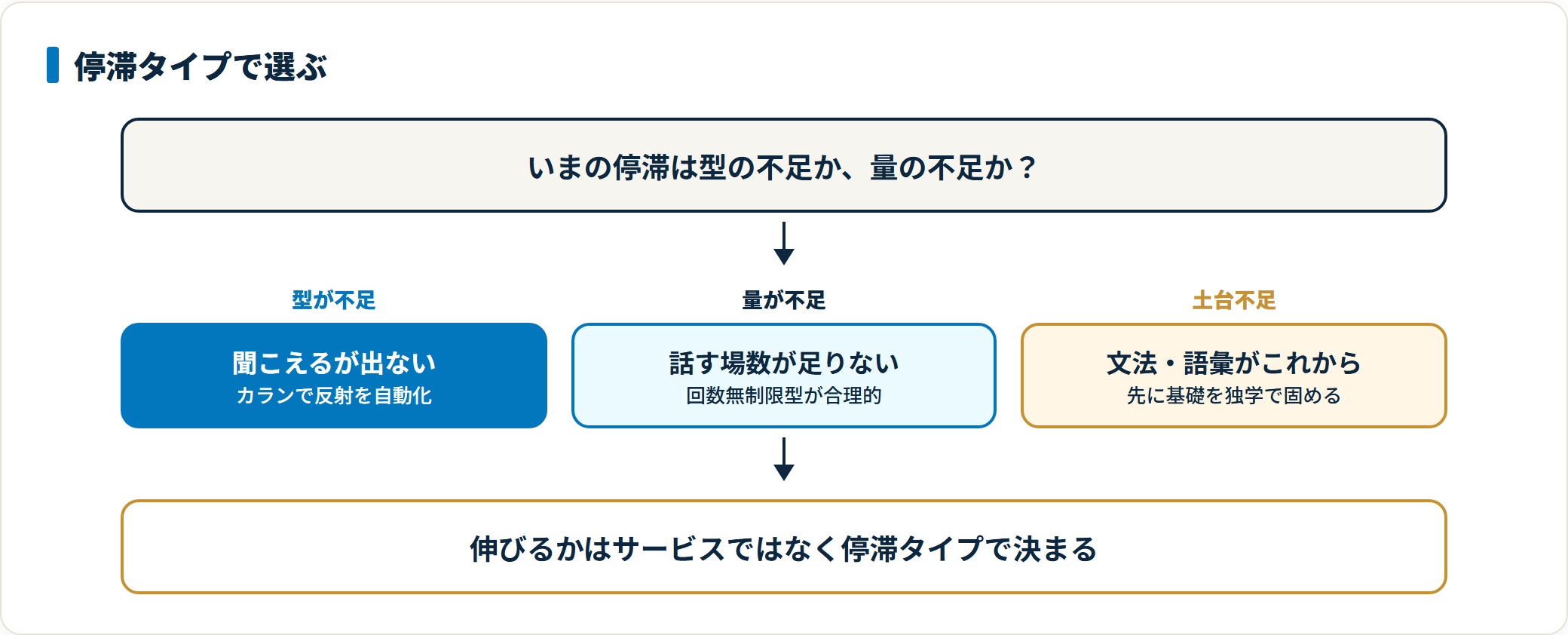 英語学習の停滞タイプ別に選ぶべきサービスを示した図。聞こえるのに口から出ない型の不足はQQ Englishのカランメソッド、話す場数の不足は回数無制限型、文法や語彙の土台不足は独学が先になることを示している。