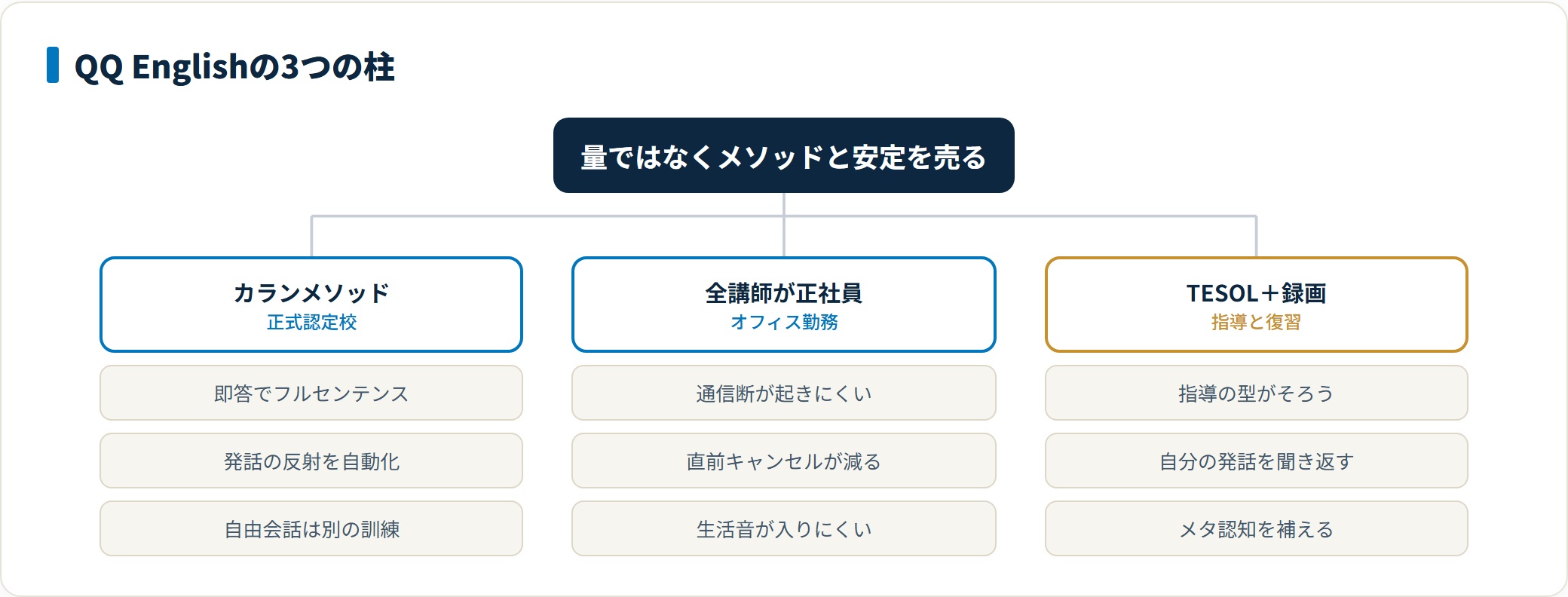 QQ Englishの特徴を3本柱で整理した図。カランメソッドによる発話の自動化、全講師正社員のオフィス勤務による通信と勤怠の安定、TESOL義務化とレッスン録画による指導の質と復習のしやすさを示している。