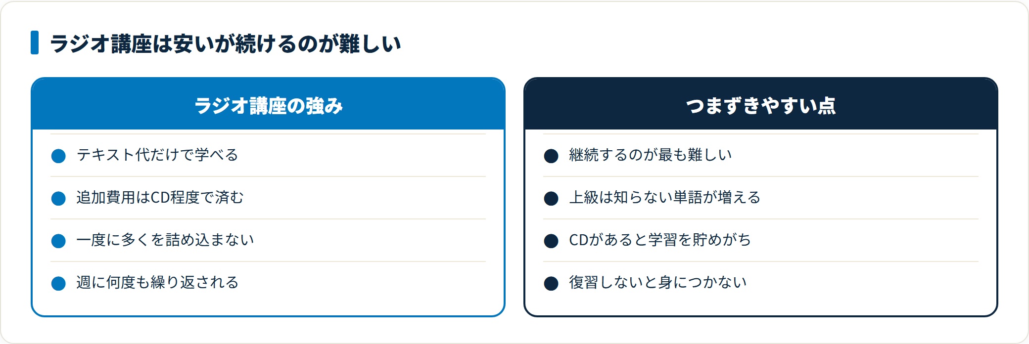 英会話のラジオ講座はテキスト代だけで学べ、一度に多くを詰め込まず週に何度も繰り返される点が強み。一方で継続の難しさや、CDがあることで学習内容を貯めてしまう点に注意が必要であることを示した比較図。