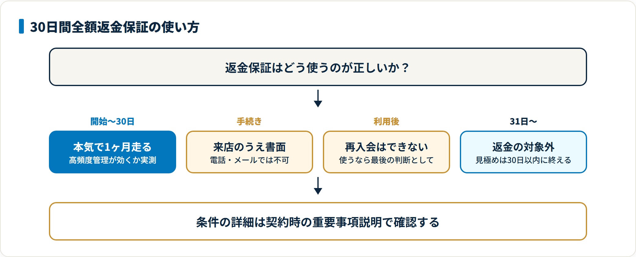 ライザップEnglishの30日間全額返金保証の使い方を段階で示した図。開始30日以内に本気で試し、手続きは来店と書面のみ、利用後は再入会できないため、気軽な返品ではなく1ヶ月で相性を判断する保険であることを示している。