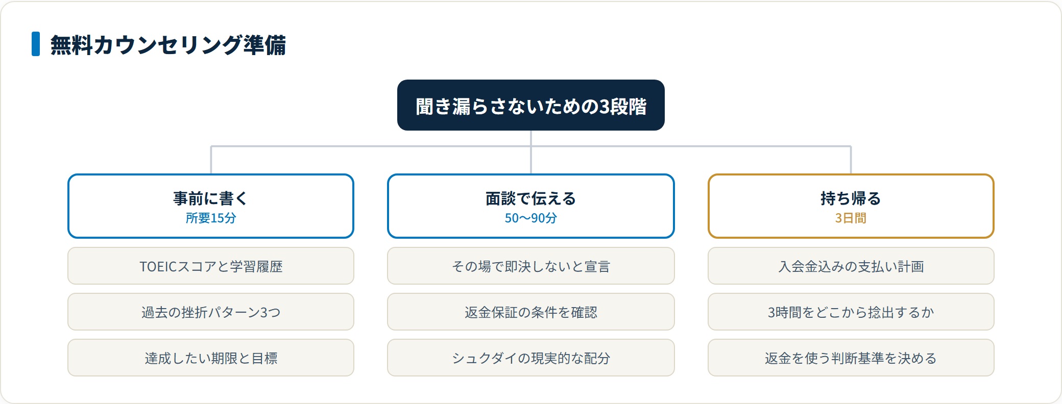 ライザップEnglishの無料カウンセリングを活かす準備を3段階で整理した図。事前に学習履歴と挫折パターンを書き、面談では即決しないと宣言して返金条件を確認し、3日間持ち帰って支払い計画と学習時間を点検する流れを示している。