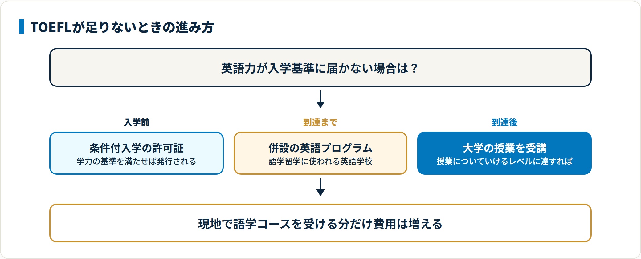 英語力が入学基準に届かない場合の流れを示した図。学力基準を満たせば条件付入学の許可証が発行され、大学併設の英語プログラムで英語力を伸ばし、授業についていけるレベルに達すれば大学の授業を受講できることを表している。