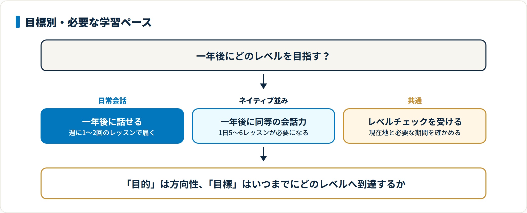 英会話の目標レベル別に必要な学習ペースを示した図。一年後に日常会話なら週1〜2回、ネイティブ並みなら1日5〜6レッスンが必要で、レベルチェックで現在地を確認することを表す。
