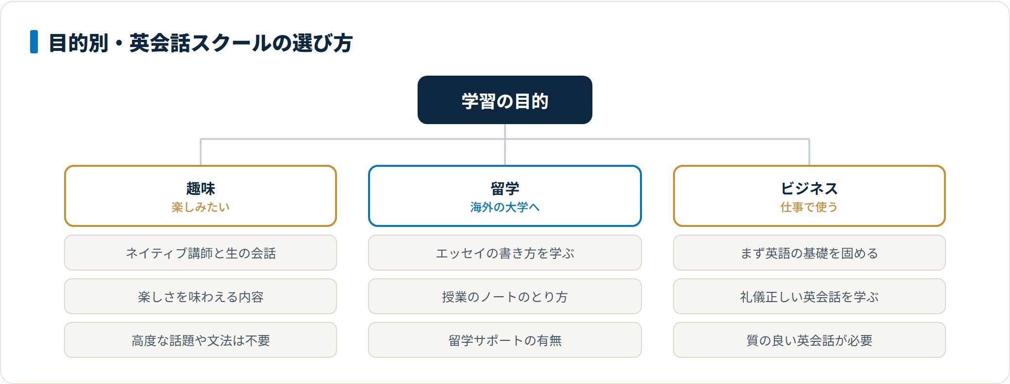 学習の目的別に英会話スクールの選び方を分類した図。趣味は楽しさ重視、留学はカレッジスキルと留学サポート、ビジネスは礼儀正しい質の良い英会話が必要であることを示す。