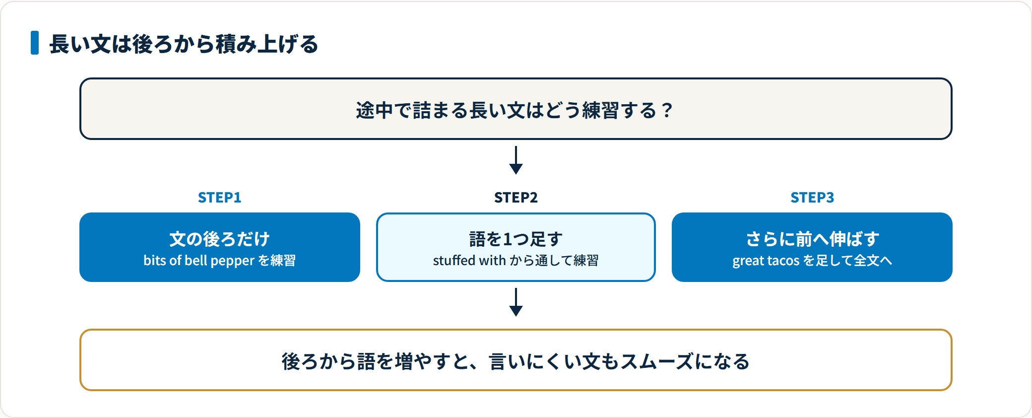 長くて詰まる英文は、文の後ろの語句だけを練習し、語を1つずつ前に足していき、最後に全文を通すという順序で練習するとスムーズに発音できることを示した手順図。