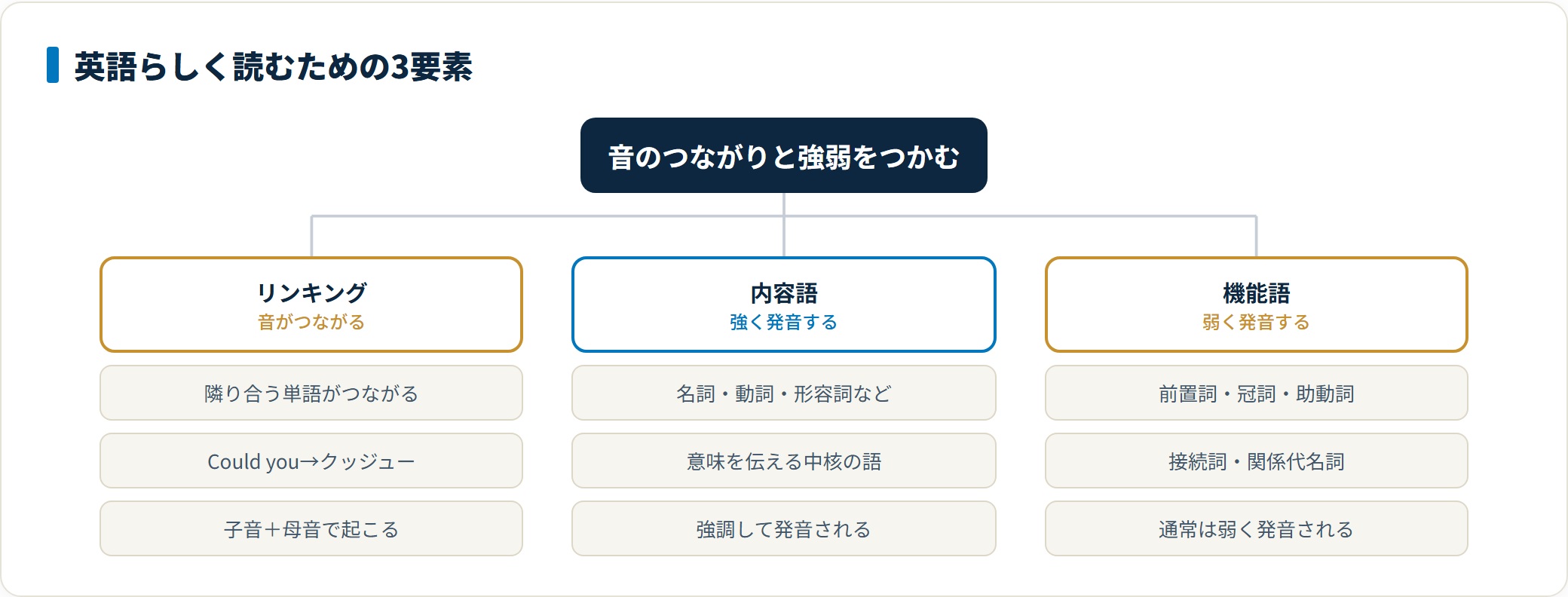 シャドーイングでは、隣り合う単語がつながるリンキング、強く読む内容語、弱く読む機能語という3つの要素を意識すると英語らしい発音になることを示したツリー図。