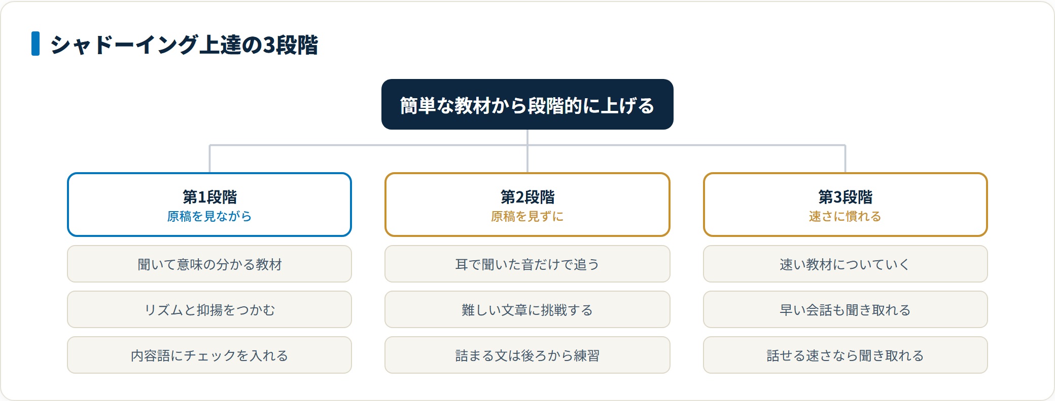 シャドーイングは、スクリプトを見ながら簡単な教材で始め、次にスクリプトを見ずに耳だけで追い、最後に速い教材へ進むという3段階で上達することを示したツリー図。