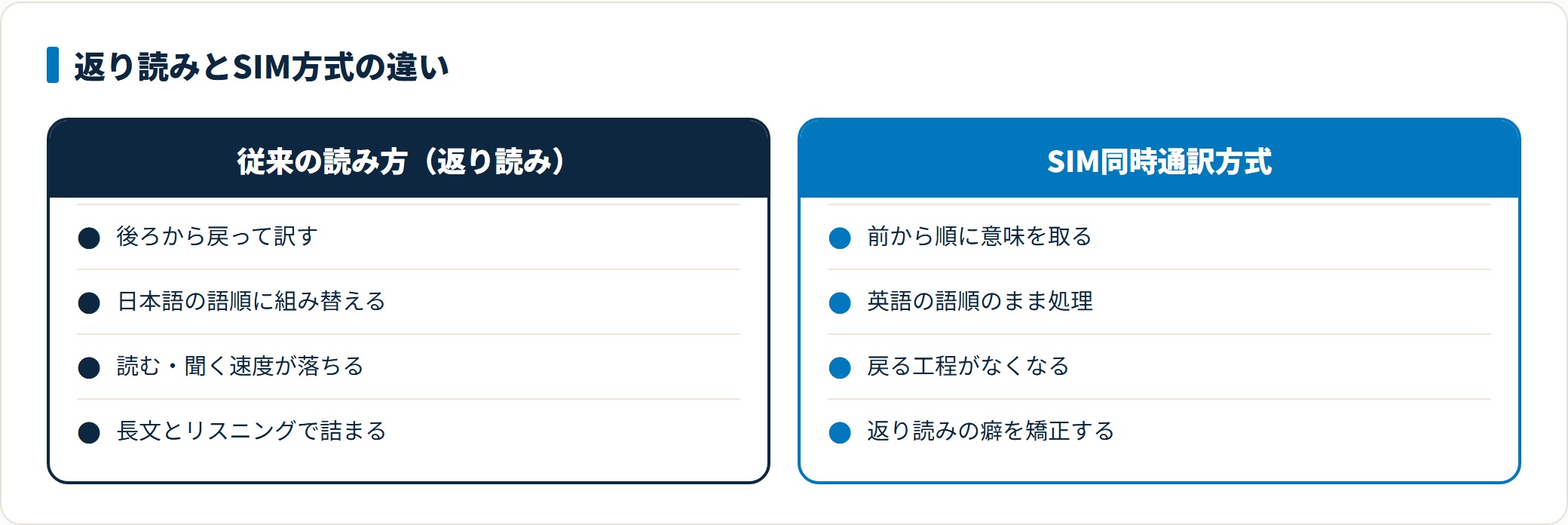 従来の返り読みは英文を最後まで聞いてから後ろへ戻り日本語の語順に組み替えるため速度が落ちる。SIM同時通訳方式は英語の語順のまま前から意味を取るため戻る工程がなくなり、返り読みの癖を矯正できることを示した比較図。