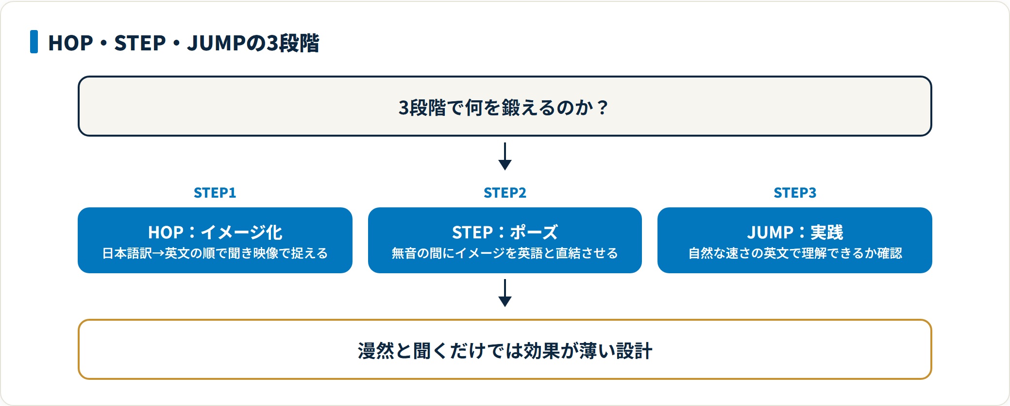 スーパーエルマーの学習はHOPでイメージ化、STEPで無音のポーズを使った定着、JUMPでナチュラルスピードの実践という3段階で進み、それぞれ鍛える対象が異なることを示した図。