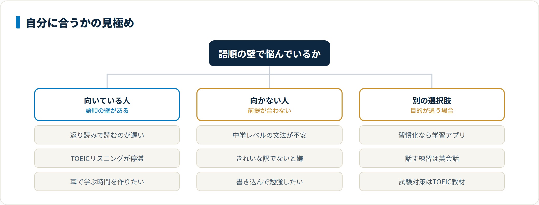 返り読みで読むのが遅い人やTOEICリスニングが停滞している人には向き、基礎文法が不安な人や書き込み学習をしたい人には向かない。目的が違う場合は学習アプリ・英会話・TOEIC教材という代替があることを整理した分類図。