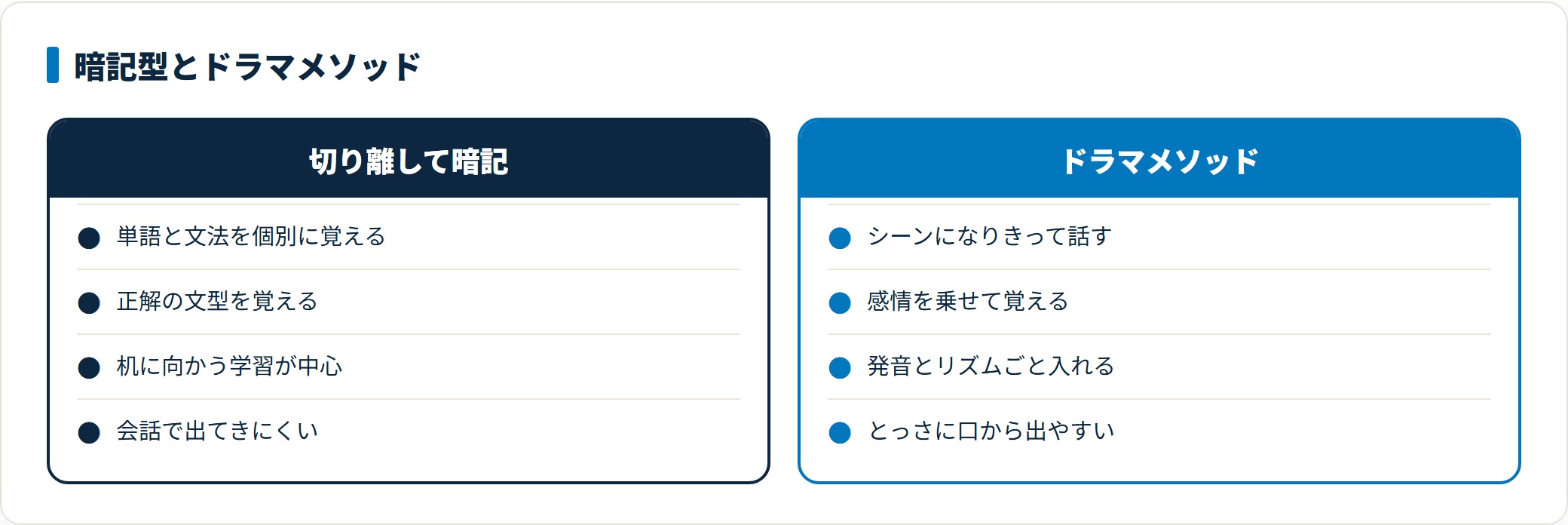 従来の暗記型学習とドラマメソッドを対比した図。単語や文法を切り離して覚える学習に対し、映画やドラマのシーンになりきって感情・文脈ごと覚えることで、実際の会話でとっさに口から出やすくなることを示している。