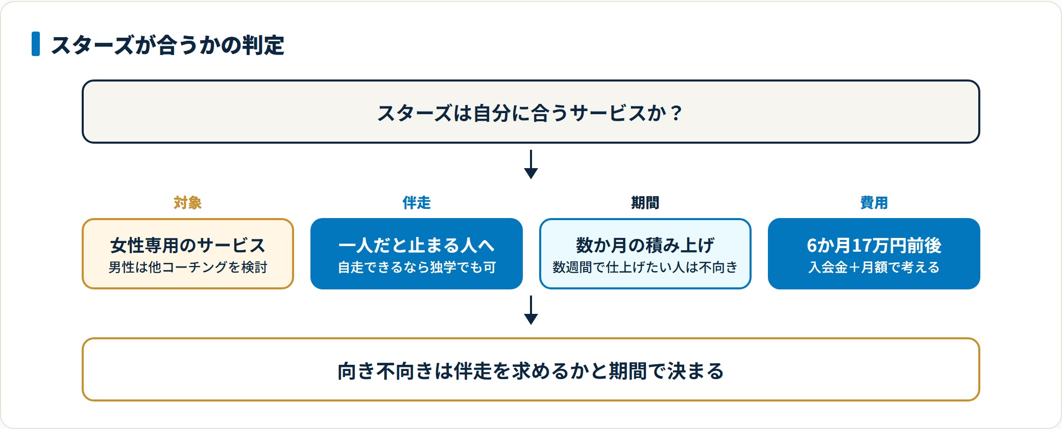 STAR'S UNIVERSITYが自分に合うかを対象・伴走・期間・費用の4点で判定した図。女性専用であること、一人だと止まる人に伴走が効くこと、数か月の積み上げ前提であること、6か月で17万円前後という費用感を示している。