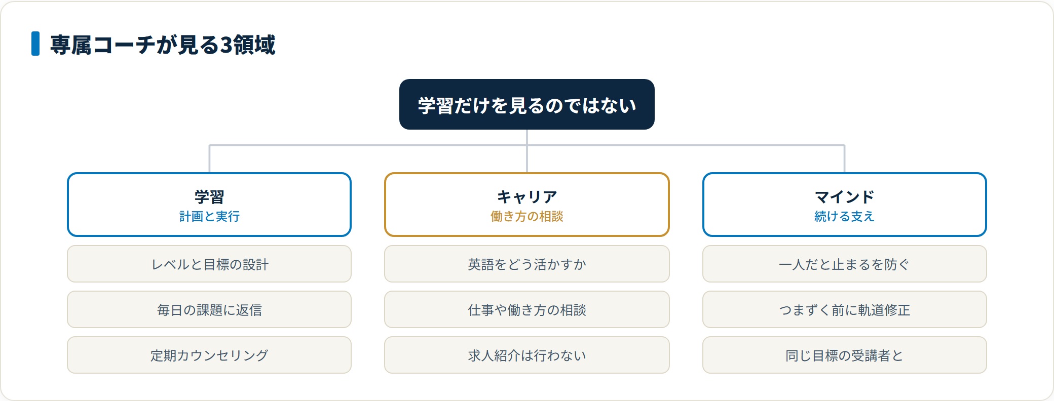 STAR'S UNIVERSITYの専属コーチが伴走する3領域を整理した図。学習計画と課題フィードバック、キャリアや働き方の相談、続けるためのマインド面の支えを担う一方、求人紹介を行う転職エージェントとは性質が異なることを示している。