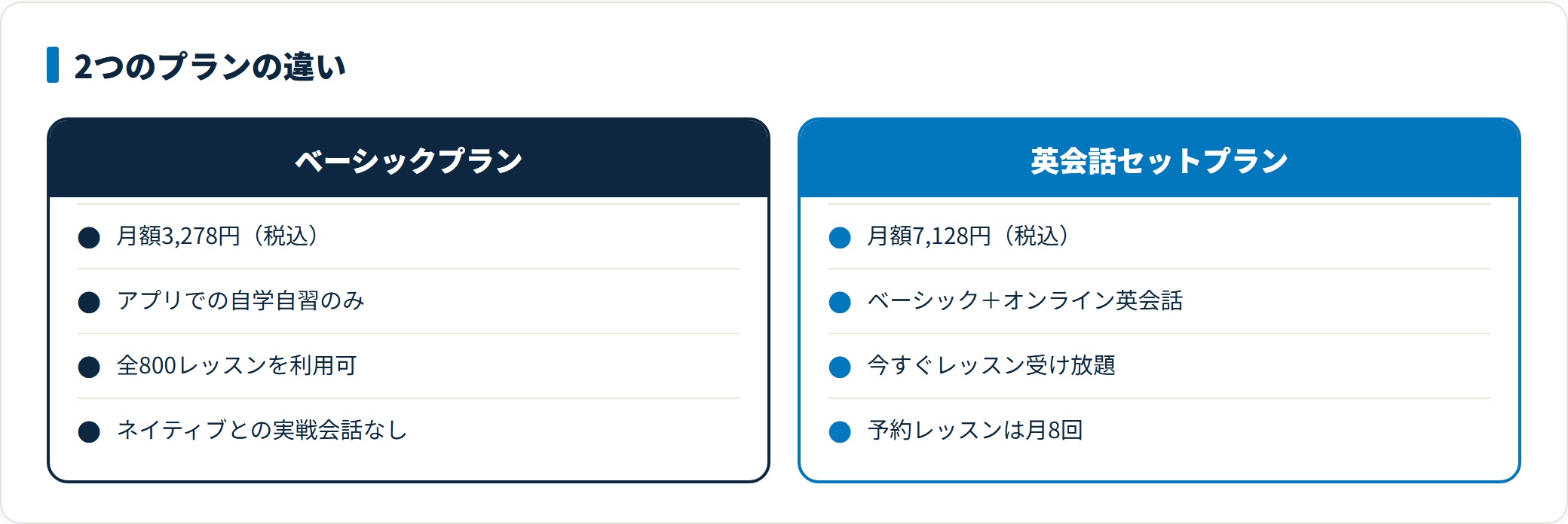 スタディサプリEnglishビジネス英語コースの2プランを比較した図。月額3,278円のベーシックプランはアプリでの自学自習のみ、月額7,128円の英会話セットプランはオンライン英会話が付き今すぐレッスン受け放題と予約レッスン月8回が使えることを示している。