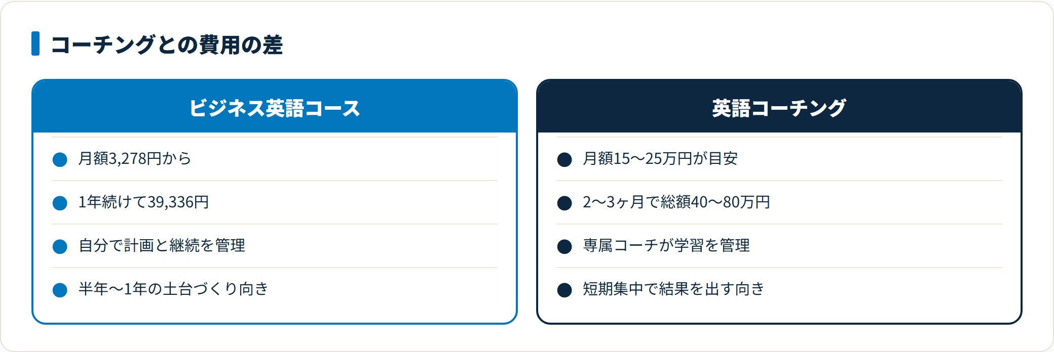 ビジネス英語コースと英語コーチングの費用を比較した図。月額3,278円から始められるアプリ自学は1年で39,336円、コーチングは月15〜25万円で2〜3ヶ月総額40〜80万円となり、費用が約10〜20分の1に収まることを示している。