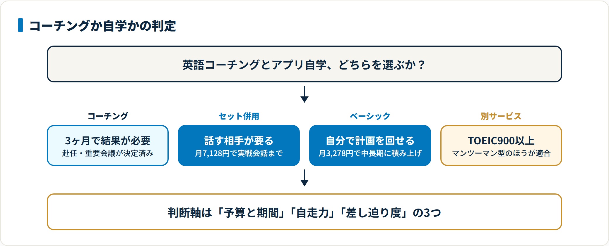 英語コーチングとスタディサプリのビジネス英語コースのどちらを選ぶかを4段階で判定した図。3ヶ月で結果が必要ならコーチング、話す相手が要るならセットプラン、自分で計画を回せるならベーシック、TOEIC900以上ならマンツーマン型が適合することを示している。