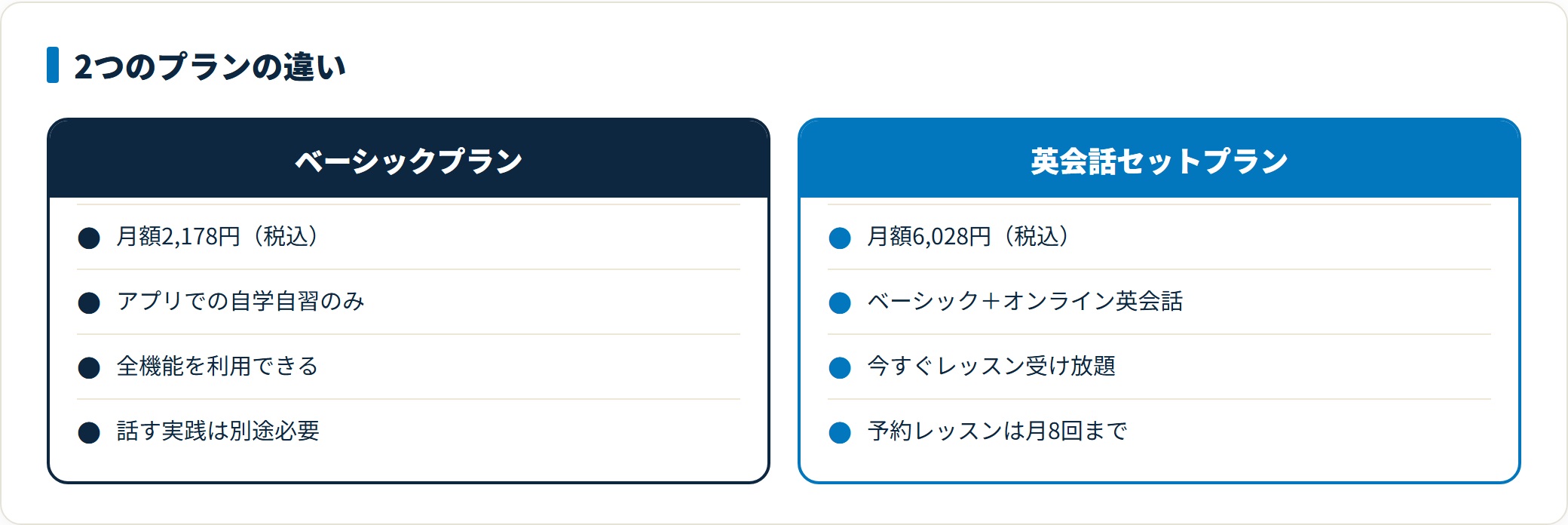 スタディサプリENGLISH新日常英会話コースの2プランを比較した図。月額2,178円のベーシックはアプリ自学のみ、月額6,028円の英会話セットプランはオンライン英会話が付き、今すぐレッスン受け放題と予約レッスン月8回まで利用できることを示している。