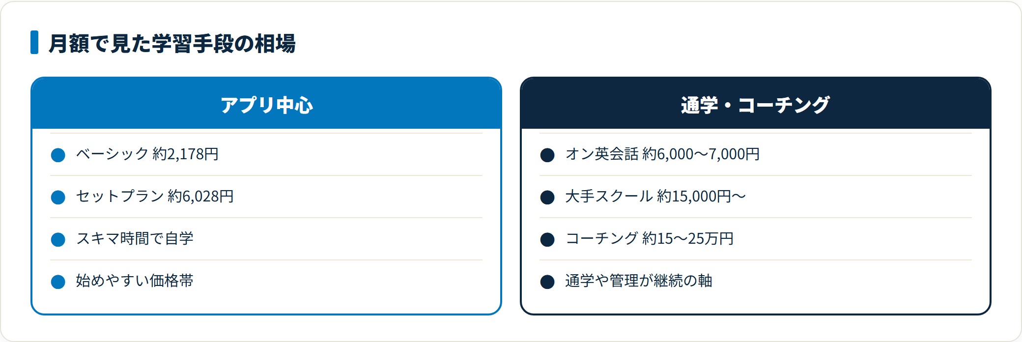 社会人向けの英語学習手段を月額の相場で比較した図。アプリ中心の新日常英会話コースは月2,178円から6,028円、オンライン英会話は約6,000〜7,000円、大手スクールは約15,000円以上、英語コーチングは約15〜25万円という水準を示している。