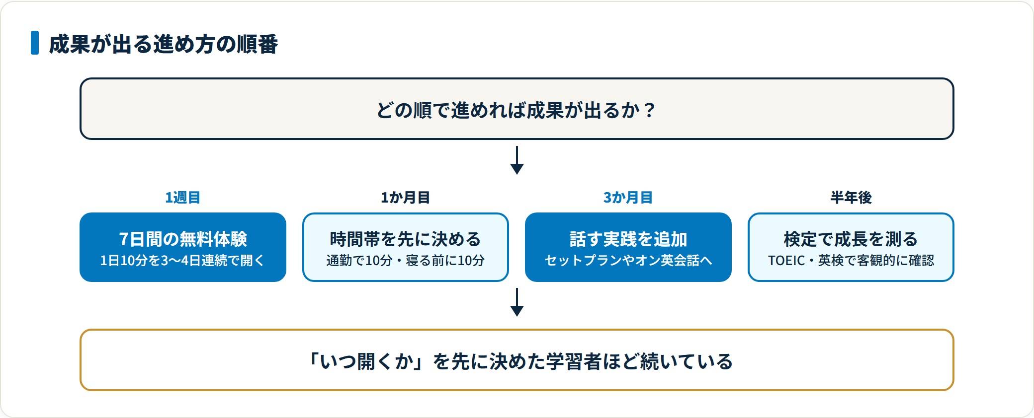 スタディサプリENGLISH新日常英会話コースで成果を出す進め方を4段階で示した図。7日間の無料体験で続けられるかを確認し、学習時間帯を先に決め、3か月続いたらオンライン英会話で話す実践を追加し、半年後にTOEICや英検で成長を測る流れを示している。