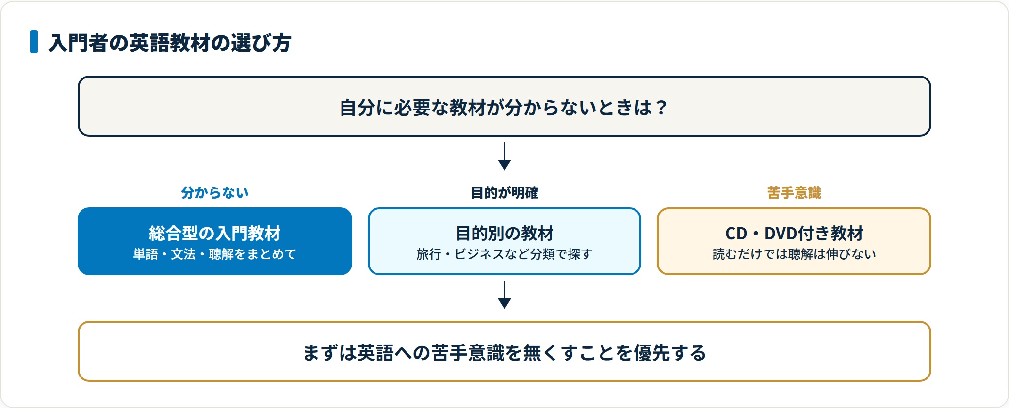 英語教材は、必要な分野が分からなければ単語・文法・リスニングを総合的に学べる初心者用を選び、目的が決まっていれば分類から探し、苦手意識があるならCDやDVDのついた教材を選ぶとよいことを示した判定図。