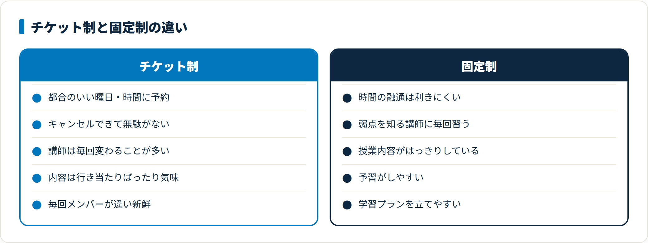 チケット制英会話スクールは予約とキャンセルが自由で毎回講師やメンバーが変わる一方、固定制は時間の融通は利かないが弱点を知る講師に毎回習え学習プランを立てやすいことを示した比較図。