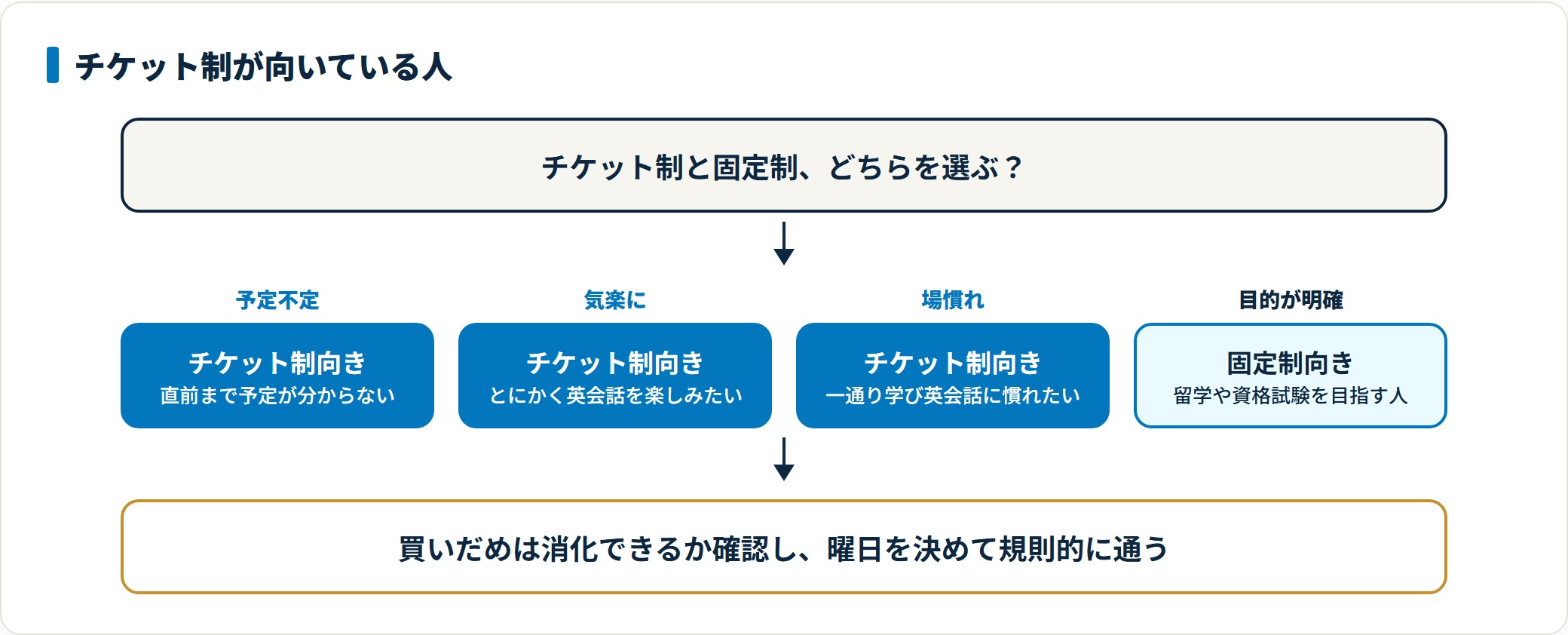チケット制英会話スクールは予定が直前まで分からない人、気楽に楽しみたい人、英会話の場慣れをしたい人に向き、留学や資格試験など目的が明確な人には固定制が向くことを示した場合分けの図。