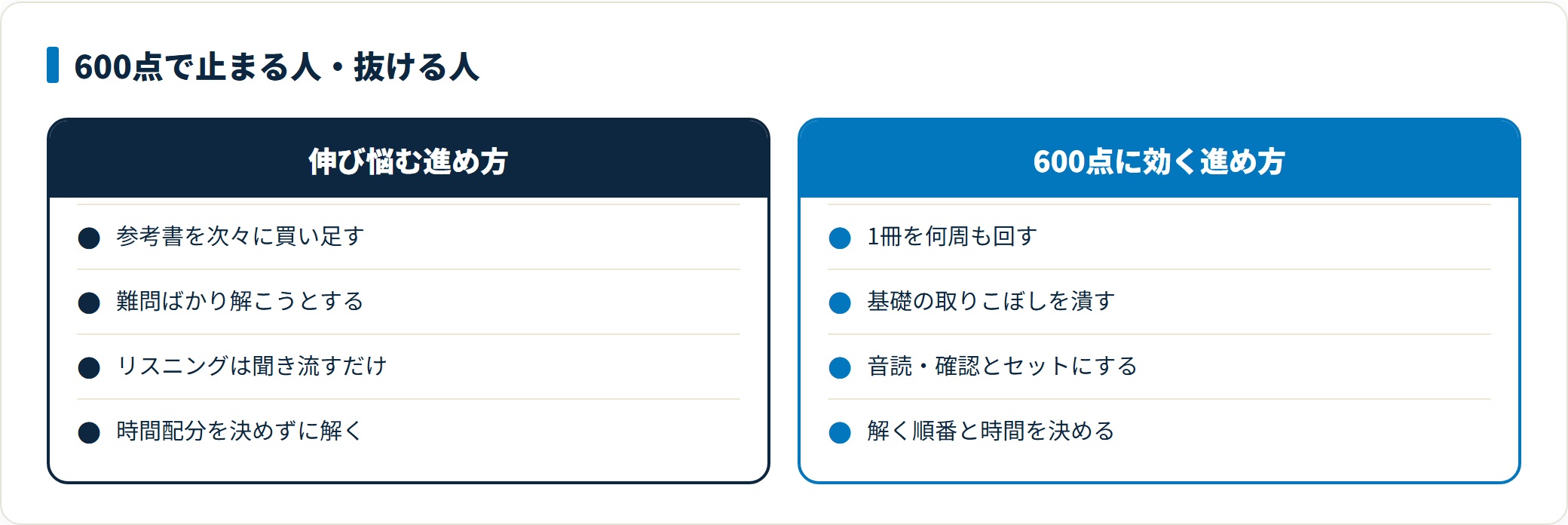 TOEIC600点の壁で止まる人と抜ける人の進め方を比較した図。参考書を次々買い足す、難問ばかり解く、リスニングを聞き流す、時間配分を決めずに解くという習慣に対し、1冊を何周も回す、基礎の取りこぼしを潰す、音読と確認をセットにする、解く順番と時間を決めるという進め方が効くことを示している。