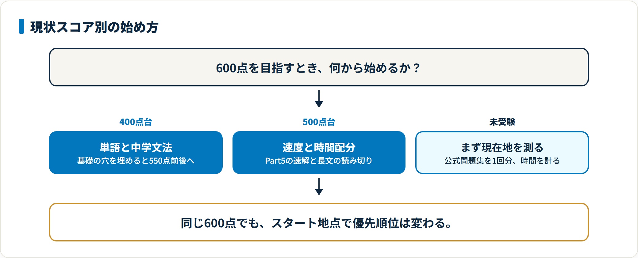 TOEIC600点を目指す際の現状スコア別ロードマップを示した図。400点台は単語と中学文法の穴埋めで550点前後まで動き、500点台はPart5の速解と長文の読み切りで速度と時間配分を整え、未受験の人はまず公式問題集を1回分時間を計って解き現在地を測ることを表している。