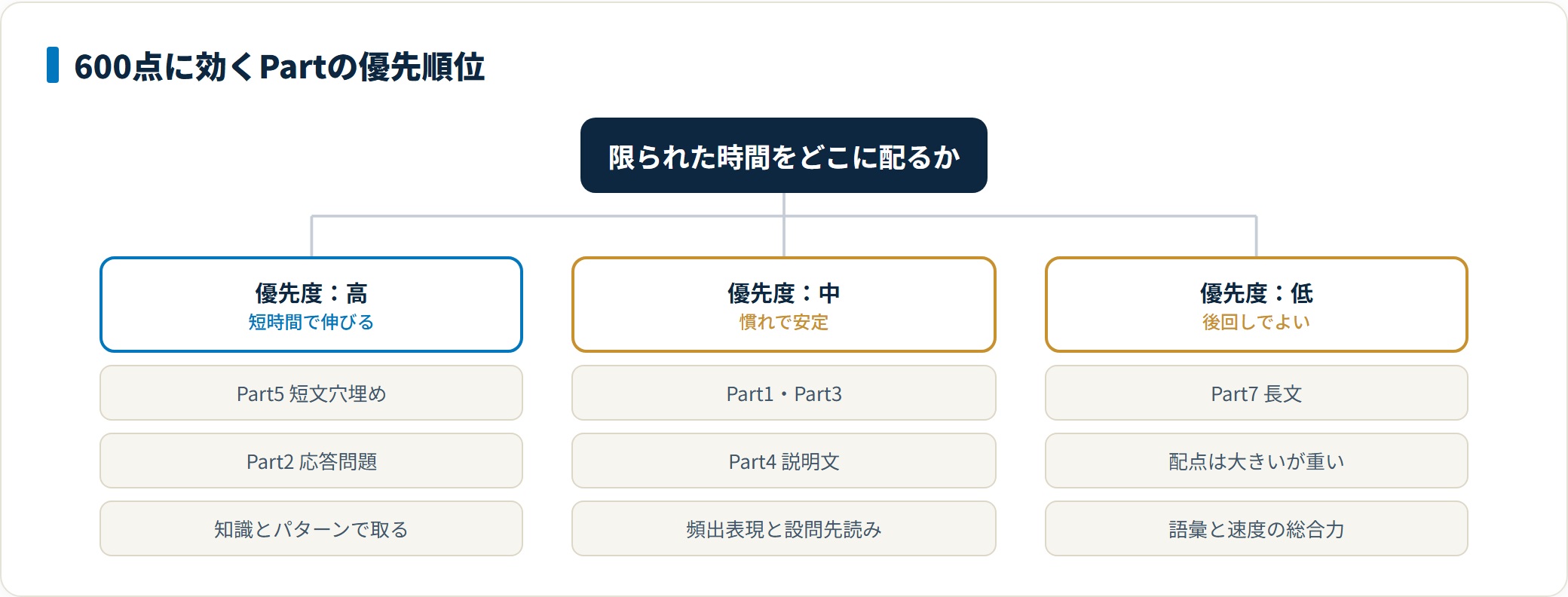 TOEIC600点に効くPartの優先順位を整理した図。優先度が高いのは文法知識で短時間に解けるPart5とパターンで取れるPart2、優先度中はPart1・Part3・Part4、優先度が低いのは配点は大きいが語彙と速度の総合力が要るPart7であることを示している。