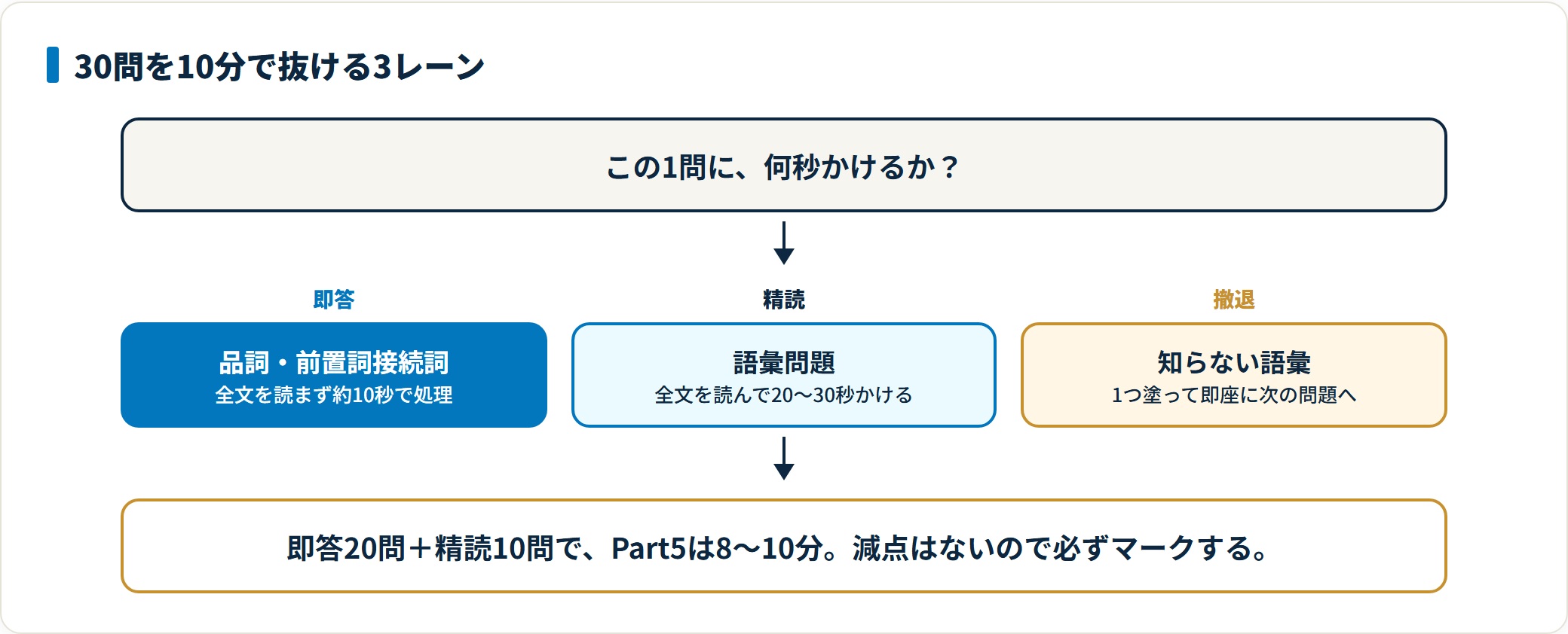 TOEIC Part5の時間配分を即答・精読・撤退の3レーンに分けた図。品詞問題と前置詞接続詞の識別は全文を読まず約10秒、語彙問題は全文を読んで20〜30秒、知らない語彙は1つ塗って即座に次へ進み、合計8〜10分で30問を抜ける流れを示している。