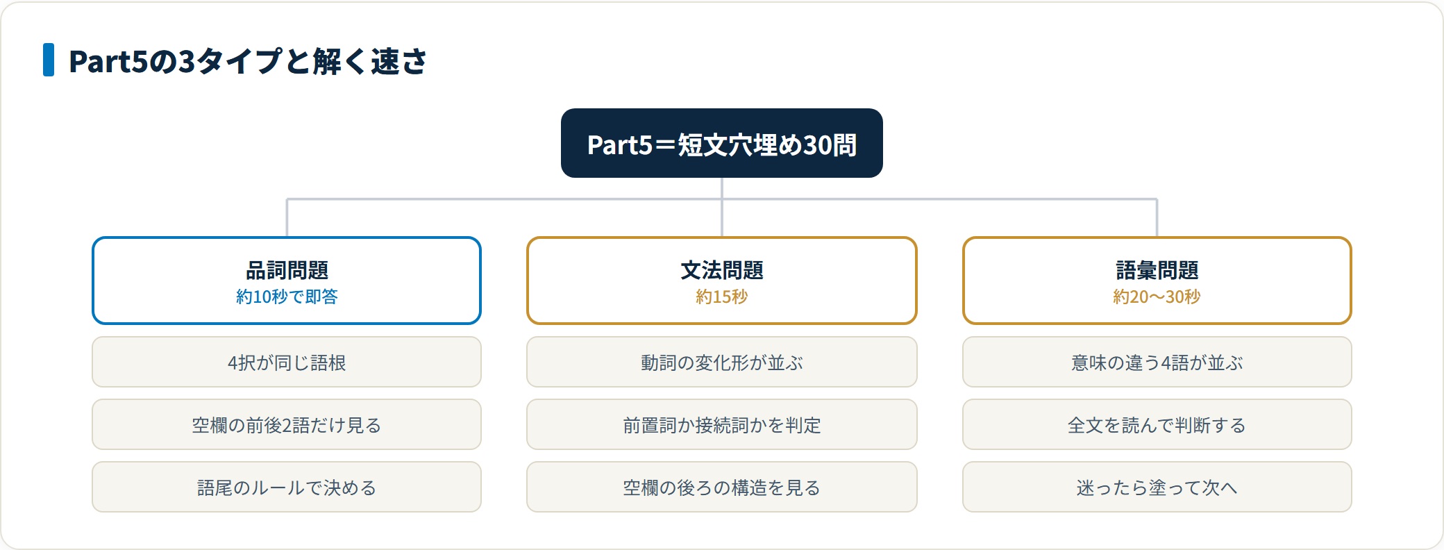 TOEIC Part5の30問を品詞問題・文法問題・語彙問題の3タイプに分類した図。品詞問題は同じ語根の4択で空欄前後2語だけを見て約10秒、文法問題は動詞の変化形や前置詞接続詞の判別で約15秒、語彙問題は意味の違う4語で全文を読み約20〜30秒かかることを示している。