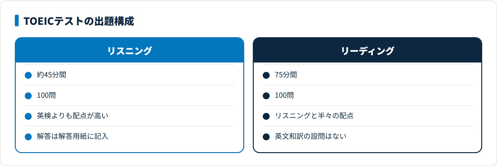 TOEICテストの出題構成を比較した図。リスニングは約45分100問、リーディングは75分100問で、合計約2時間200問のマークシート方式であることを示す。