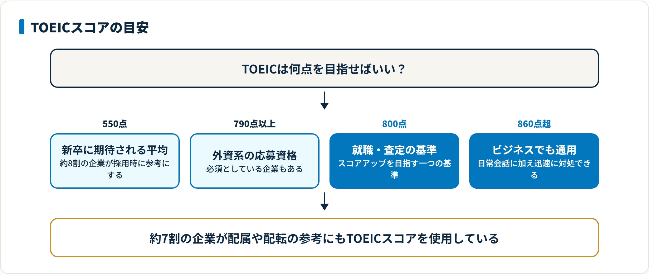 TOEICのスコア別目安を示した図。新卒に期待される平均550点、外資系の応募資格790点以上、就職や査定の基準800点、ビジネスで迅速に対処できる860点超という段階を表す。