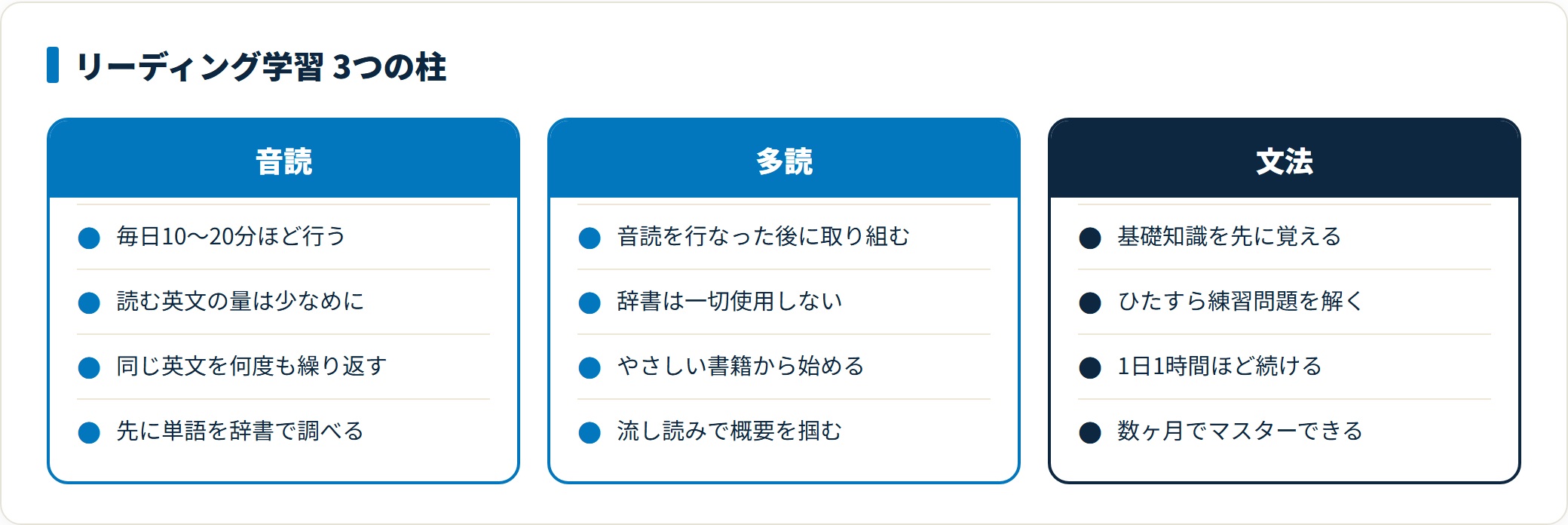 TOEICリーディングの学習方法を音読・多読・文法の3つで比較した図。音読は毎日10〜20分、多読は辞書を使わず流し読み、文法は1日1時間の練習問題という進め方を示す。