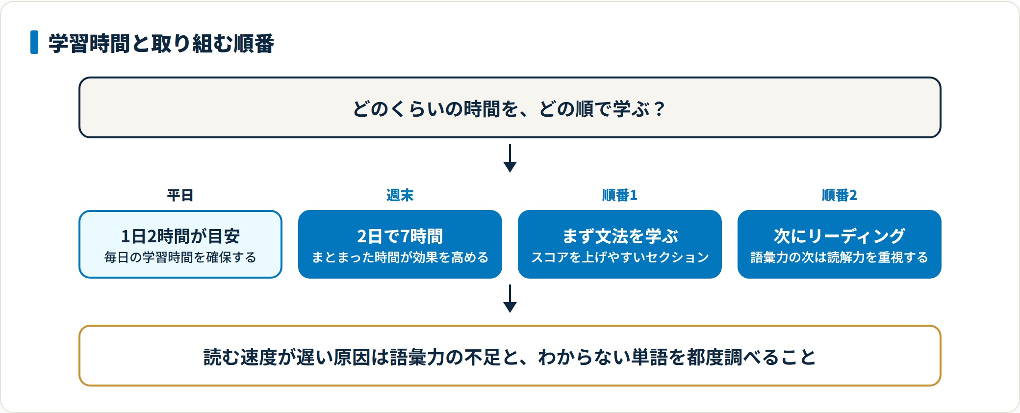 TOEICリーディング学習の時間配分と順番を示した図。平日は1日2時間、週末は2日で7時間を目安に、まず文法から取り組みリーディングへ進む流れを表す。